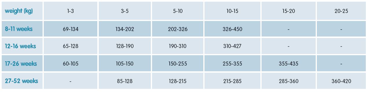 Arden grange puppy sale food feeding guide